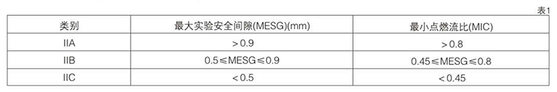 爆炸性氣體混合物，按其大實(shí)驗(yàn)安全間隙（MESG）或小點(diǎn)燃電流比（MIC）分級圖表